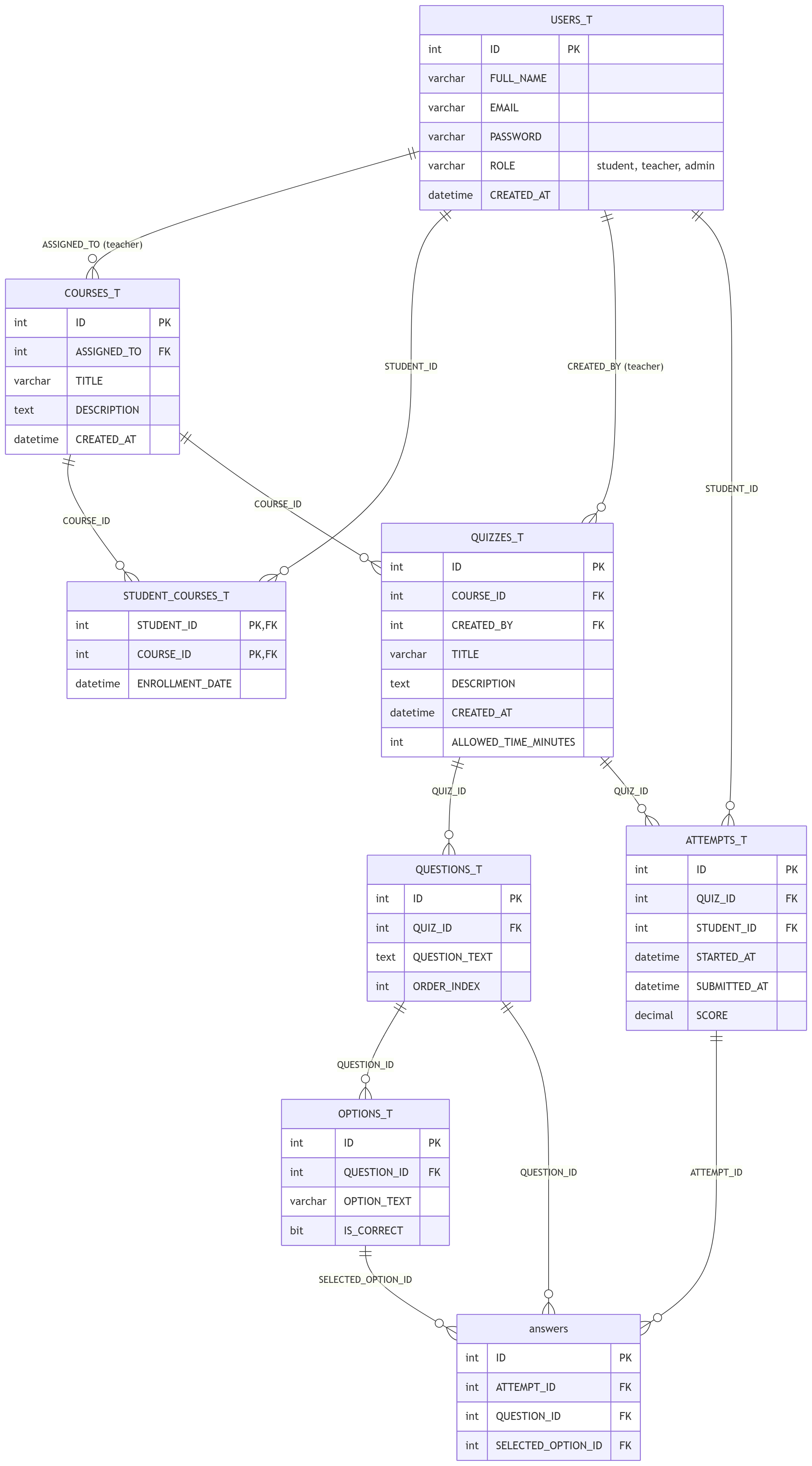 Database Schema